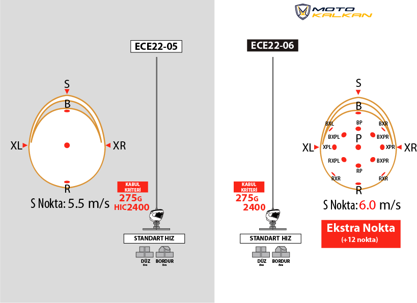 ECE 22.05 ve ECE 22.06 darbe noktaları karşılaştırması