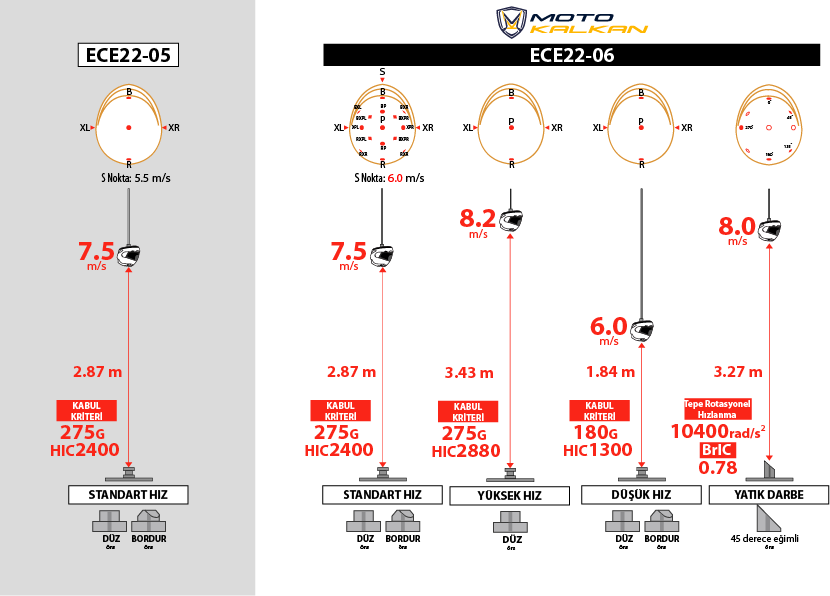 ECE 22.05 ve ECE 22.06 hız testleri karşılaştırması